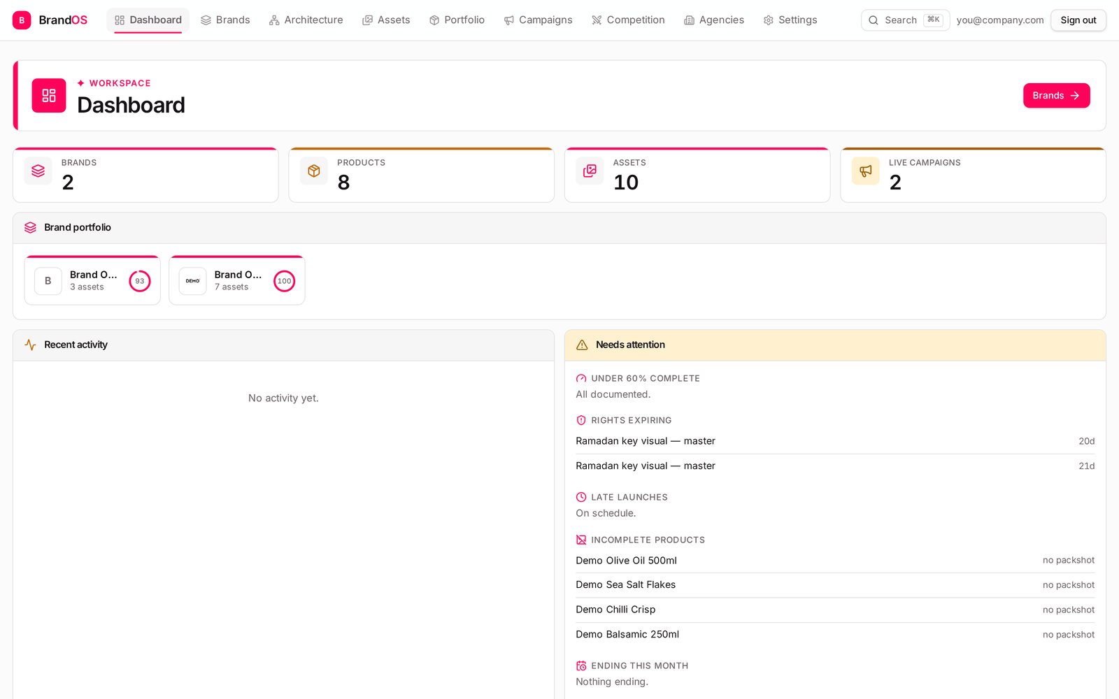 The Brand OS dashboard showing brand, product, asset and campaign counts, the brand portfolio strip and a needs-attention panel